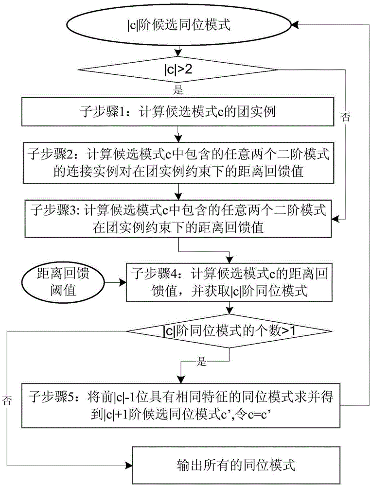 Self-adaptive co-location pattern obtaining method and apparatus considering spatial instance distance weight