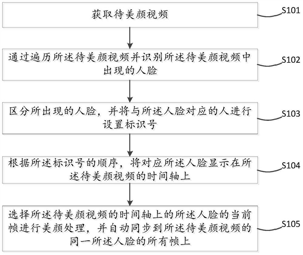 Video beautifying method, device and equipment based on face recognition technology and computer readable storage medium