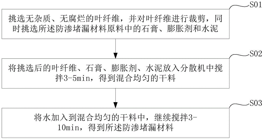 Seepage-proofing leaking-stopping material and preparation method thereof