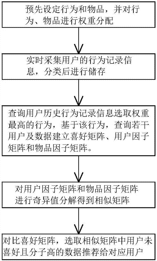 Method for pushing recommendation based on user historic behavior interaction analysis