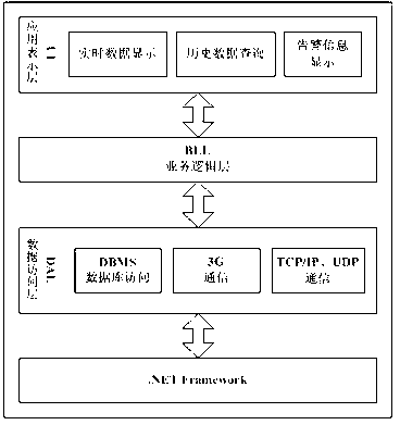 Power distribution net box type transformer environmental parameters on-line monitoring system