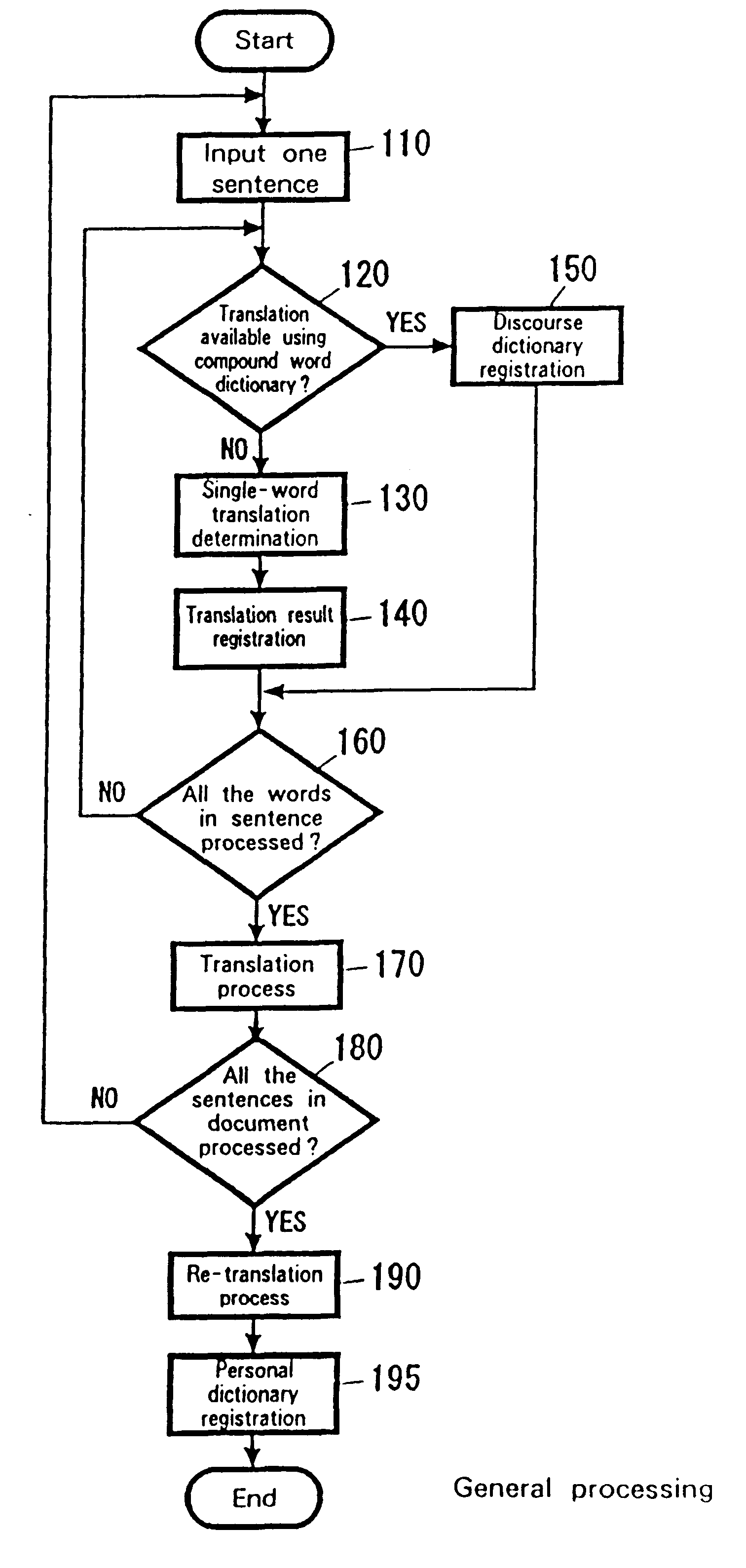 Translation method and system