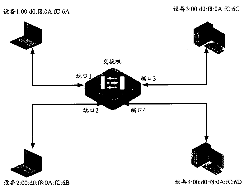 Message forwarding device, network equipment and method