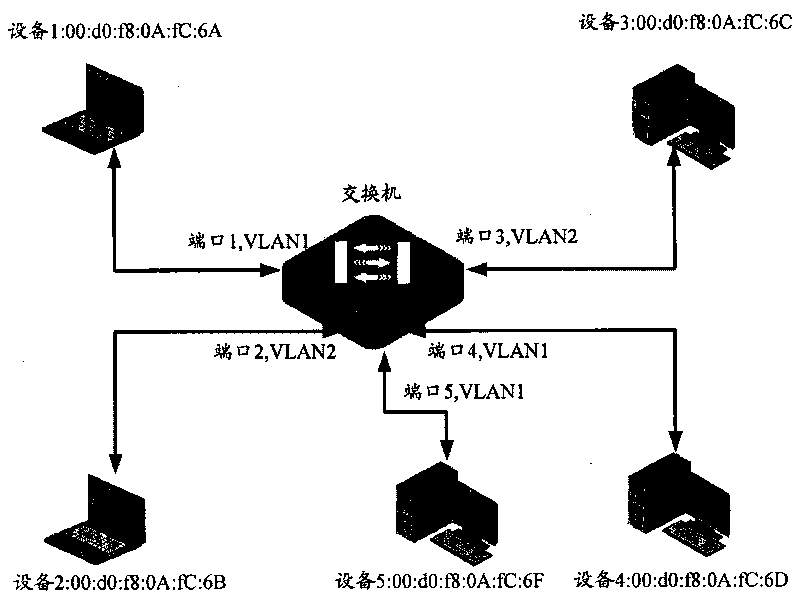 Message forwarding device, network equipment and method