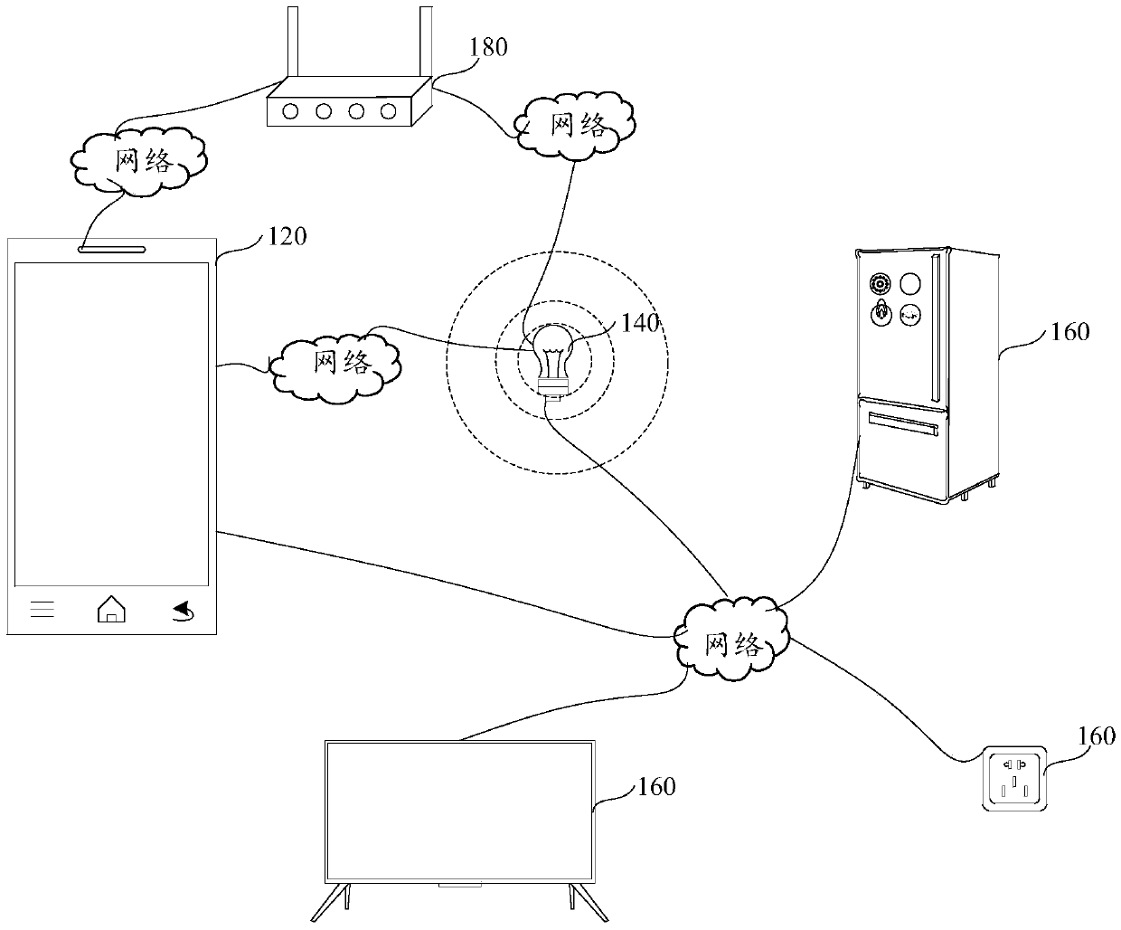 Equipment management system, method and device