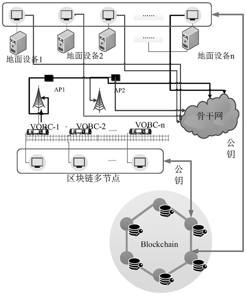 Distributed key management system applied to urban rail transit