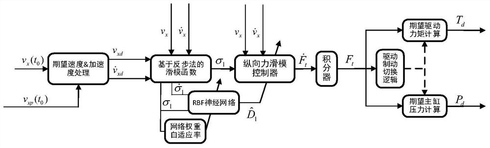 Vehicle speed following adaptive robust control method for electric automatic driving vehicle