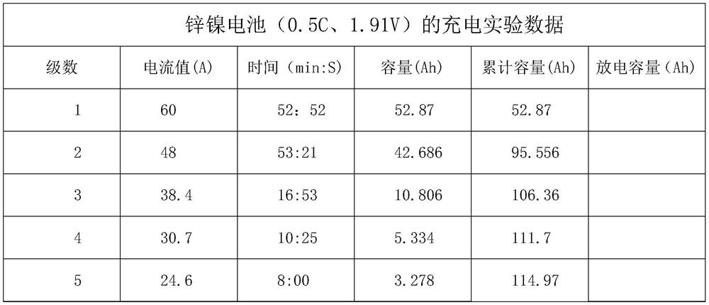 Cascade charging method for zinc-nickel battery