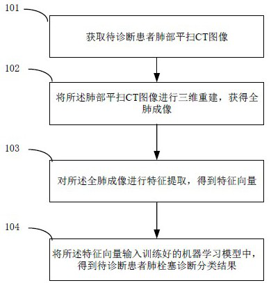 Method, equipment and system for diagnosing pulmonary embolism based on plain-scan CT (Computed Tomography) image