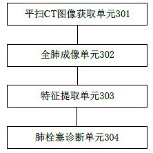 Method, equipment and system for diagnosing pulmonary embolism based on plain-scan CT (Computed Tomography) image