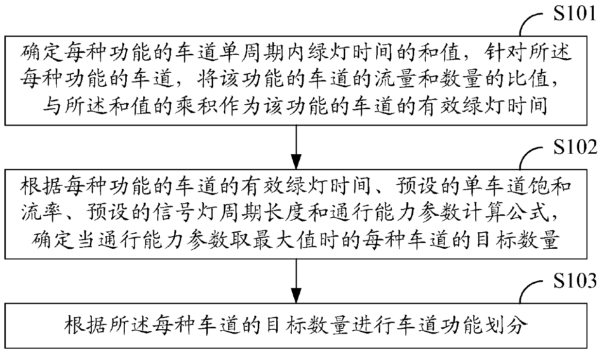 Lane function division method and device, electronic equipment and storage medium