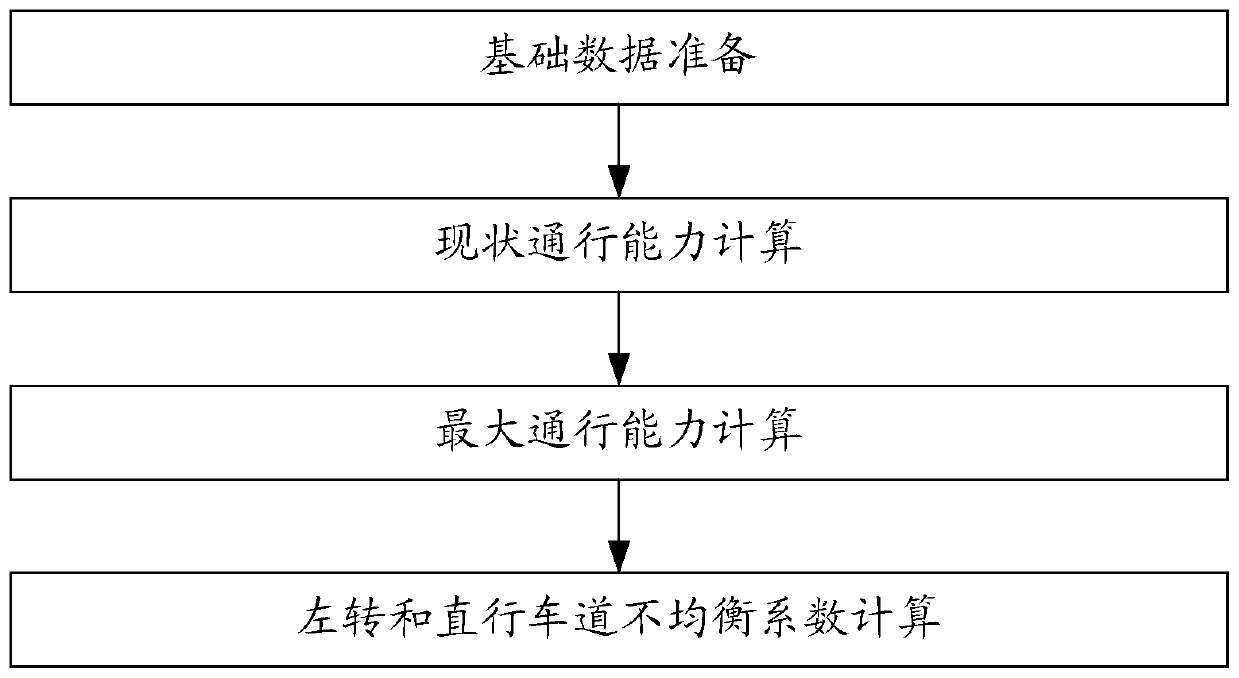 Lane function division method and device, electronic equipment and storage medium