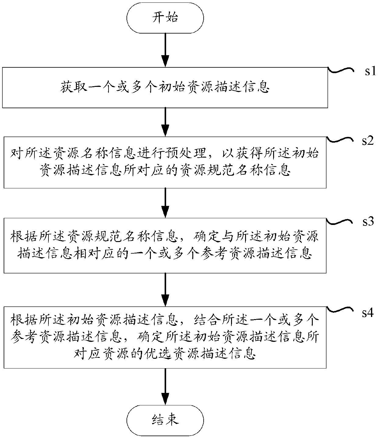 A method and device for determining preferred resource description information of resources