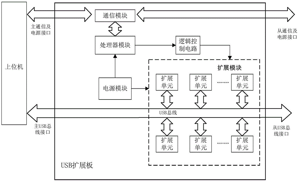 Parallel type large-scale USB extension device, working method and system