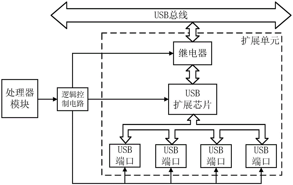 Parallel type large-scale USB extension device, working method and system