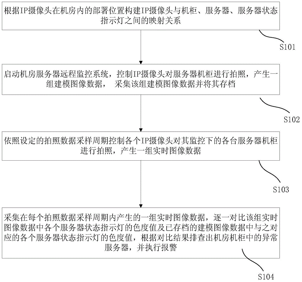 Machine room server remote monitoring method and system