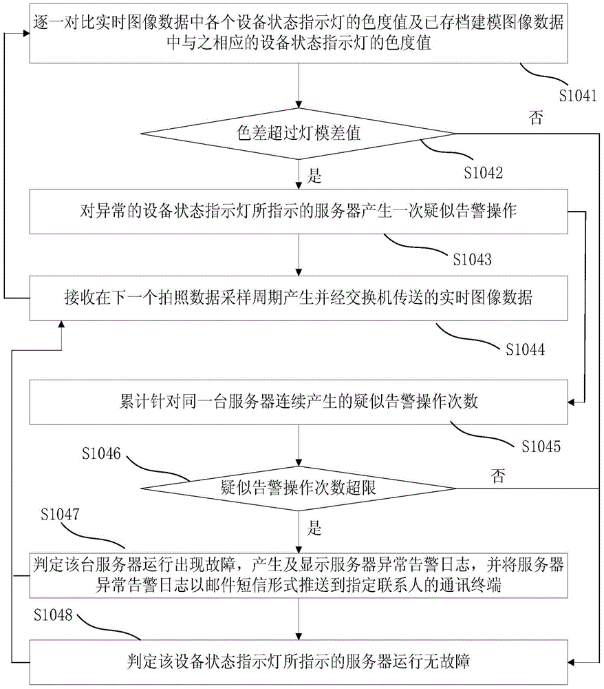 Machine room server remote monitoring method and system