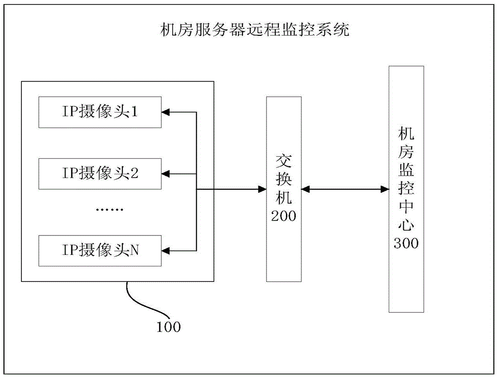 Machine room server remote monitoring method and system