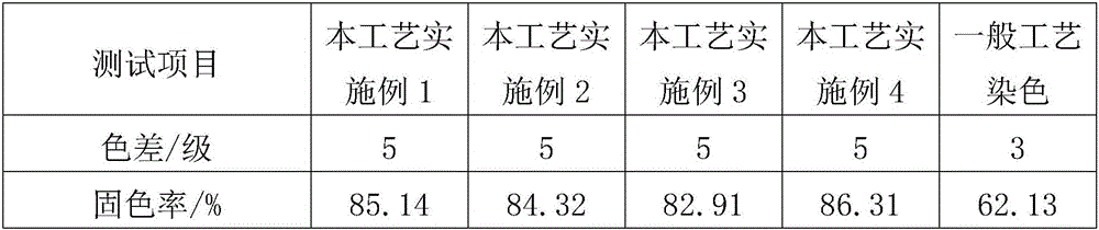 Polyester cotton dispersing and reactive dye one bath process dyeing technology