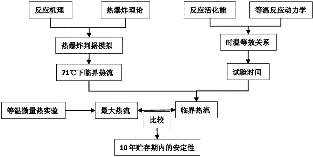 Novel method for evaluating stability of one-base propellant within 10-year storage period through microcalorimetry