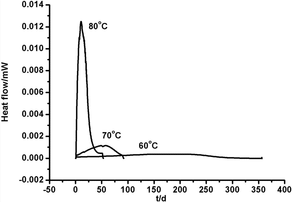 Novel method for evaluating stability of one-base propellant within 10-year storage period through microcalorimetry