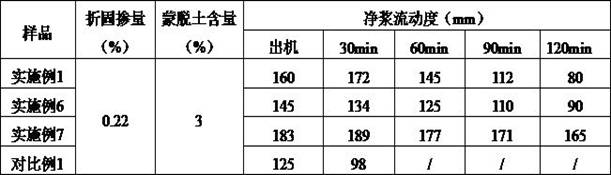 Novel anti-mud slump-retaining nano polycarboxylic acid water reducer and preparation method thereof