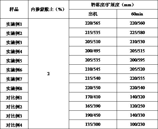 Novel anti-mud slump-retaining nano polycarboxylic acid water reducer and preparation method thereof