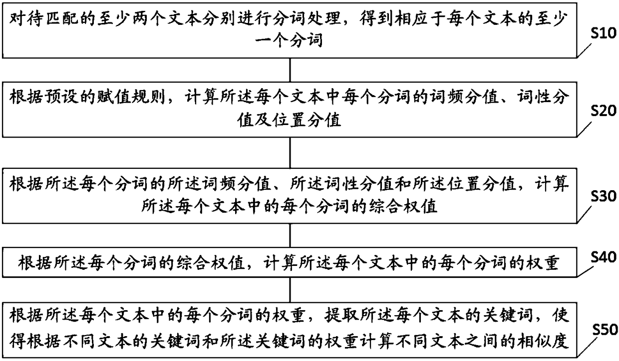 Text keyword extraction method, apparatus and device, and storage medium