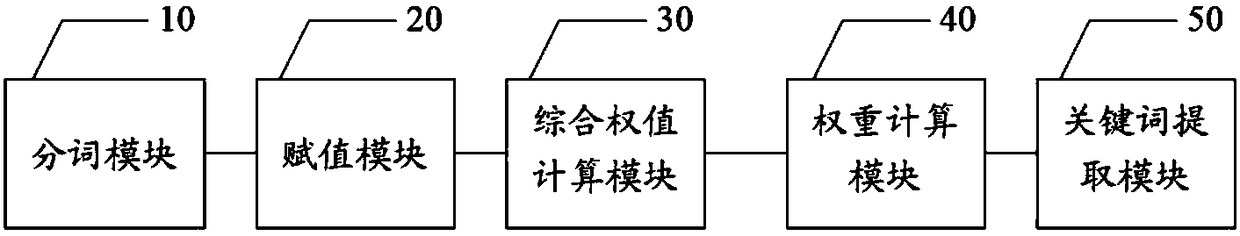 Text keyword extraction method, apparatus and device, and storage medium