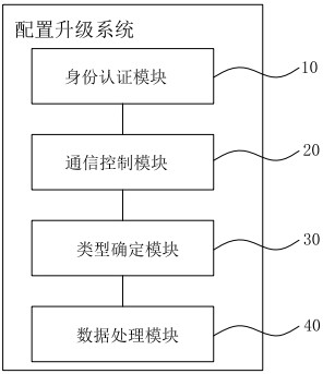 Vehicle configuration upgrading method and system, storage medium and intelligent gateway