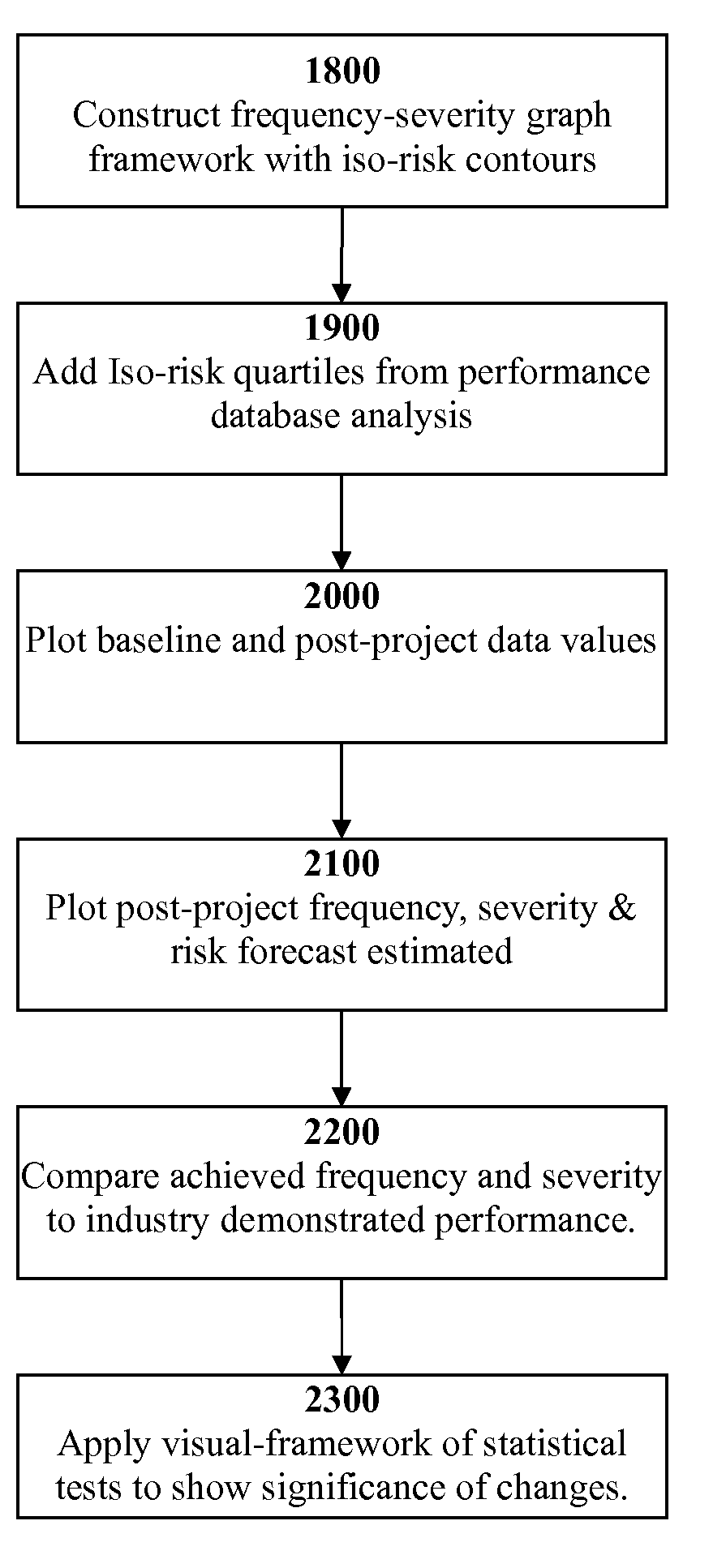 Graphical risk-based performance measurement and benchmarking system and method