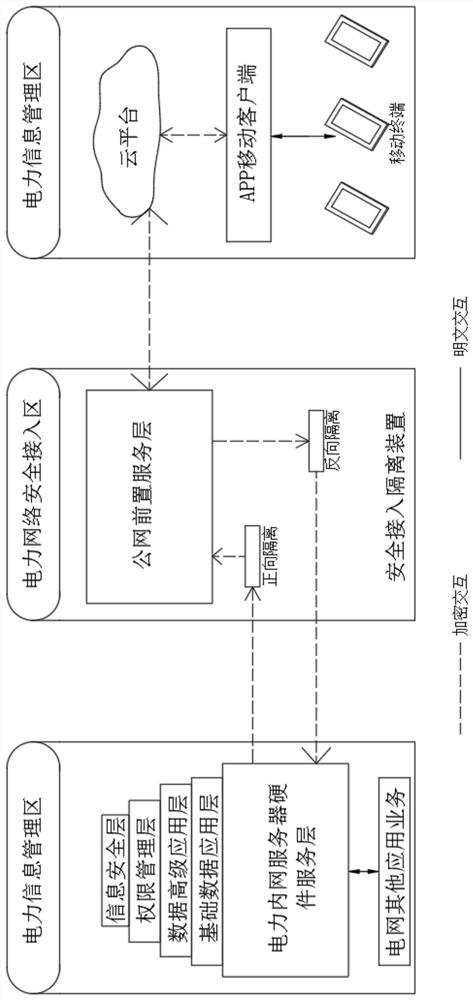 Electric power information interaction method based on cloud platform mobile internet technology