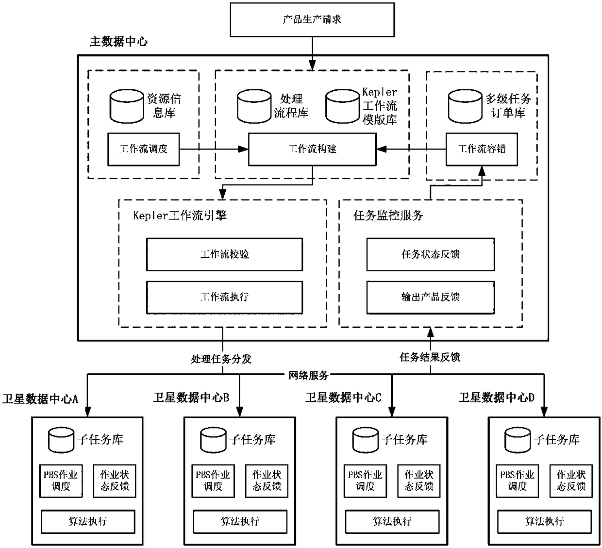 Workflow management method for collaborative remote sensing product production of multi-satellite data center