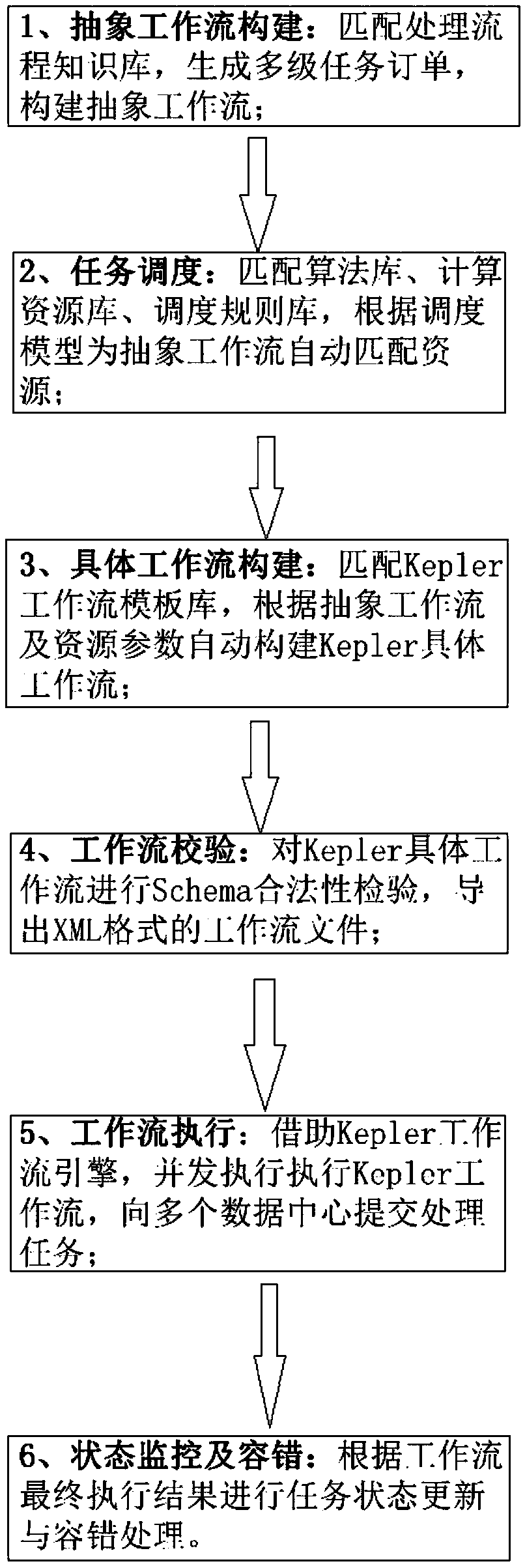 Workflow management method for collaborative remote sensing product production of multi-satellite data center