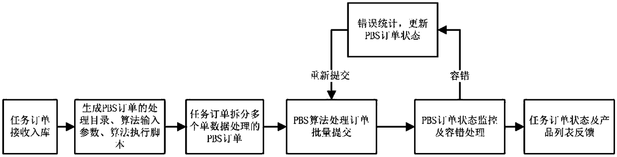 Workflow management method for collaborative remote sensing product production of multi-satellite data center