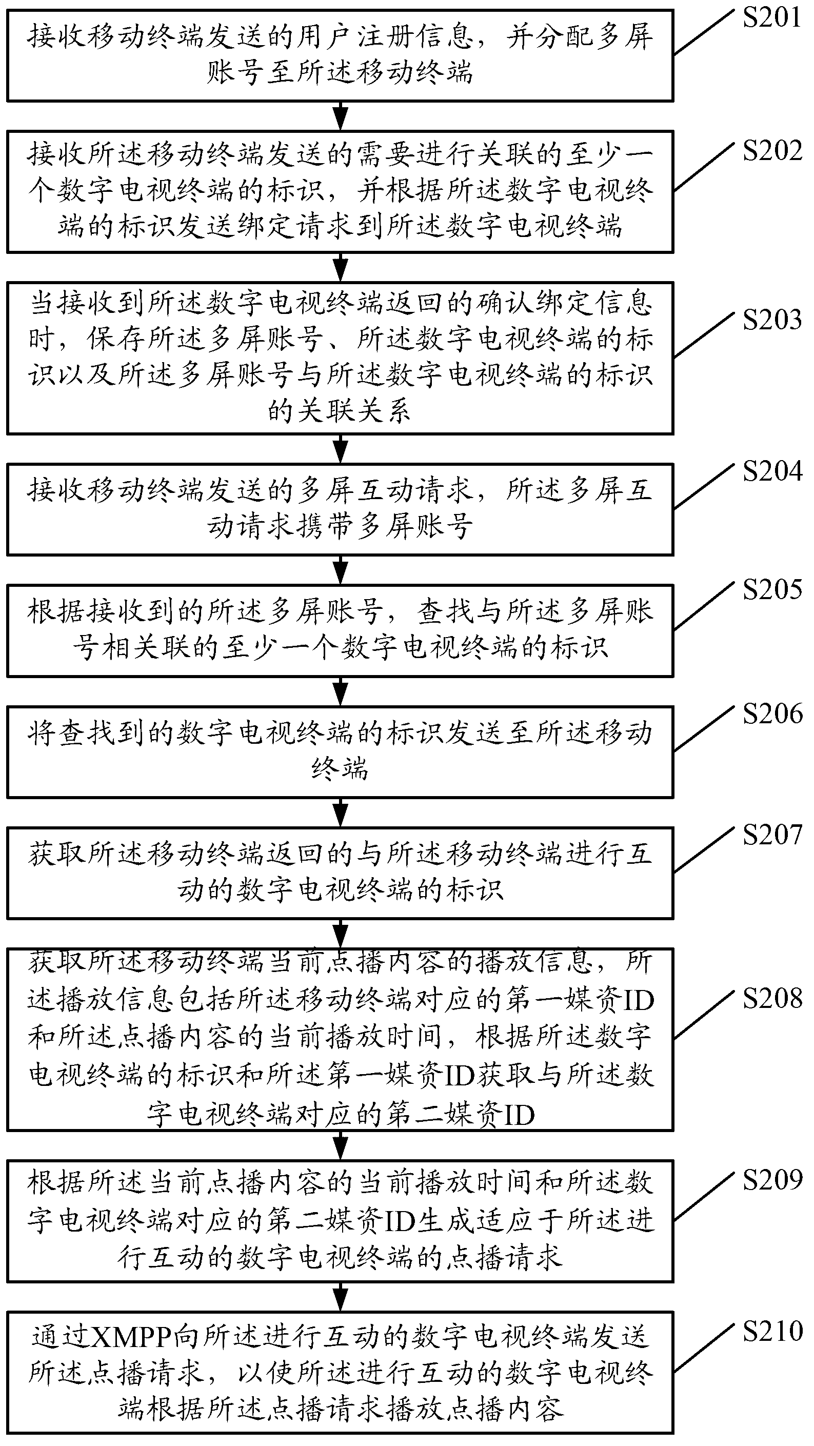 Control method and control device for multi-screen interaction