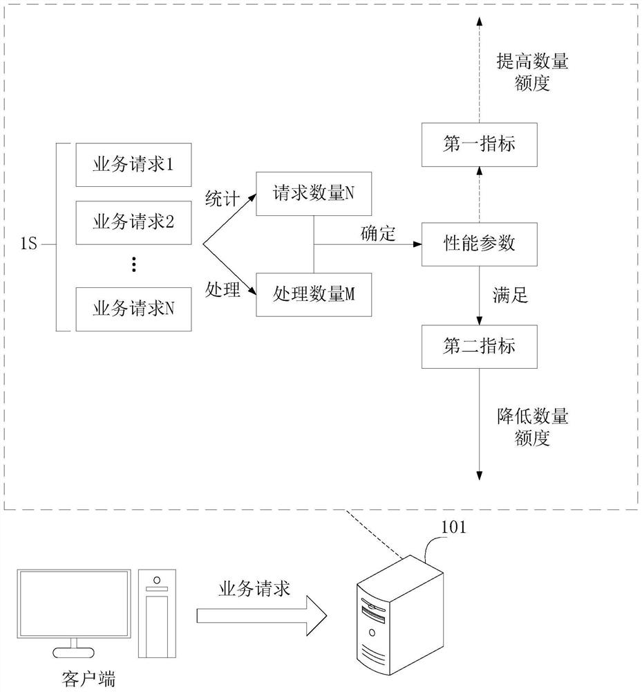 Request number control method and related device