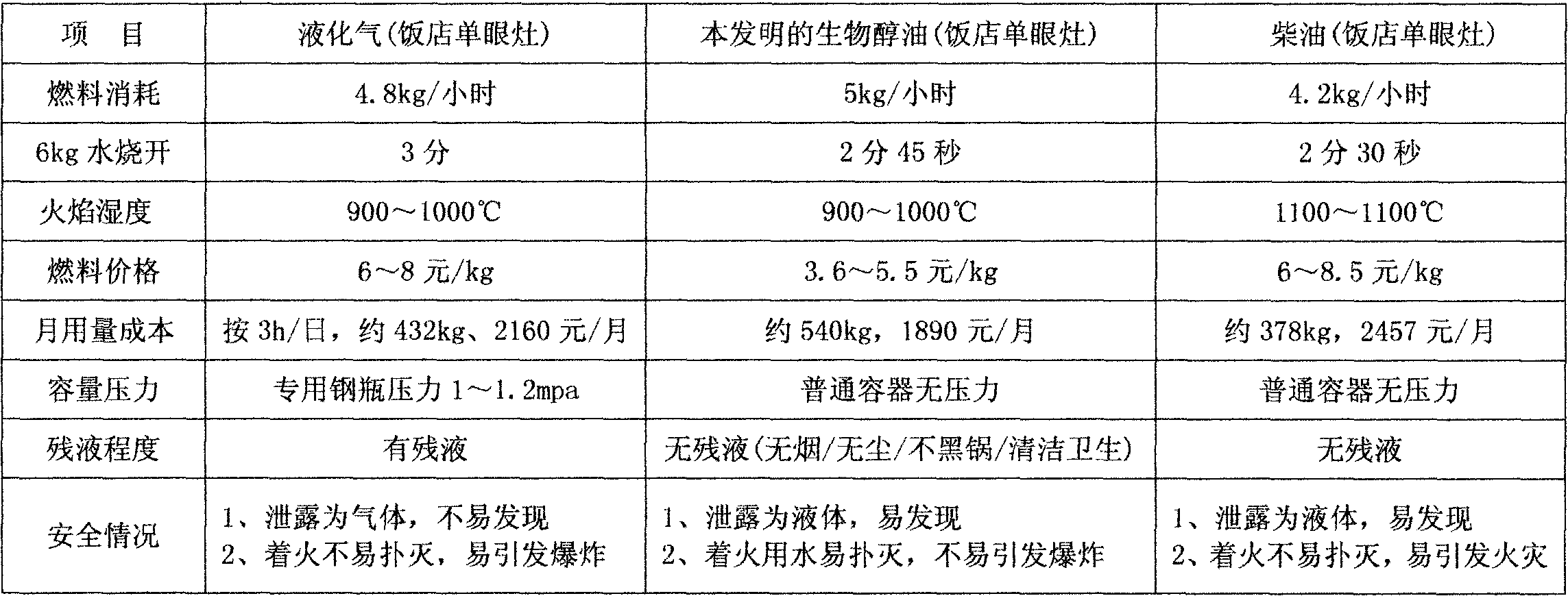 Novel environment-friendly and clean biological alcohol-oil fuel and preparation method thereof