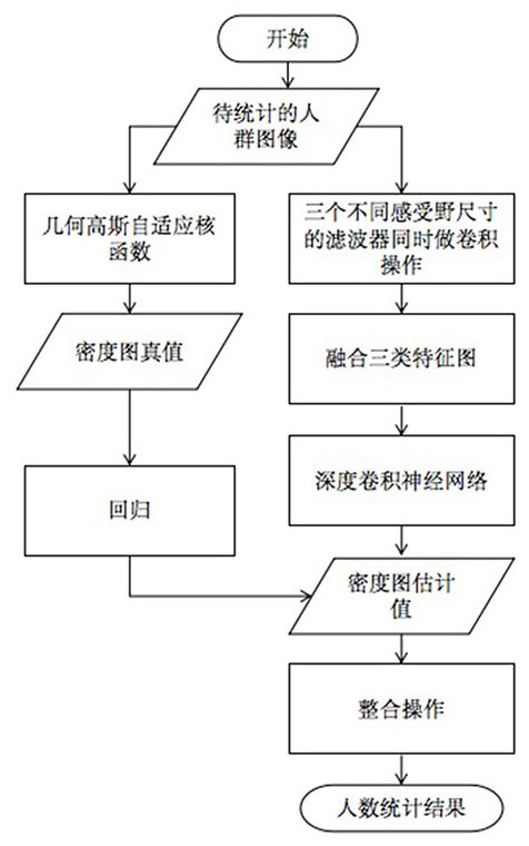 Crowd counting method for real scene