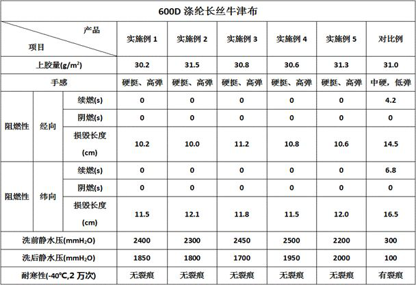 Preparation method of water-based flame-retardant water-pressure-resistant polyurethane emulsion for fabrics