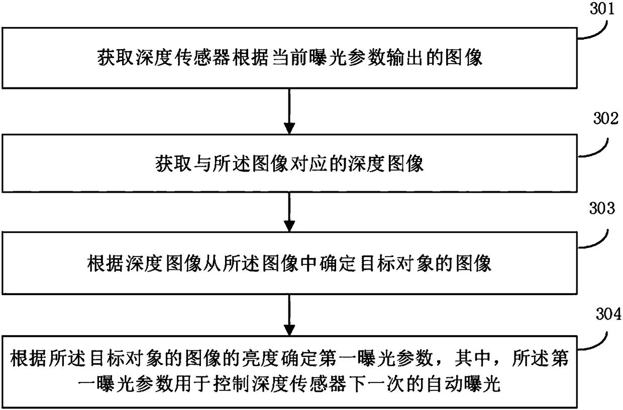 Control method and apparatus of exposure, and unmanned aerial vehicle