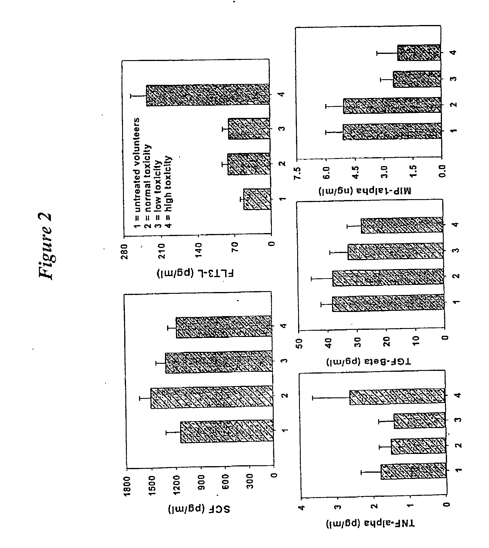 Method of determining cytokine dosage for myelosuppressive state