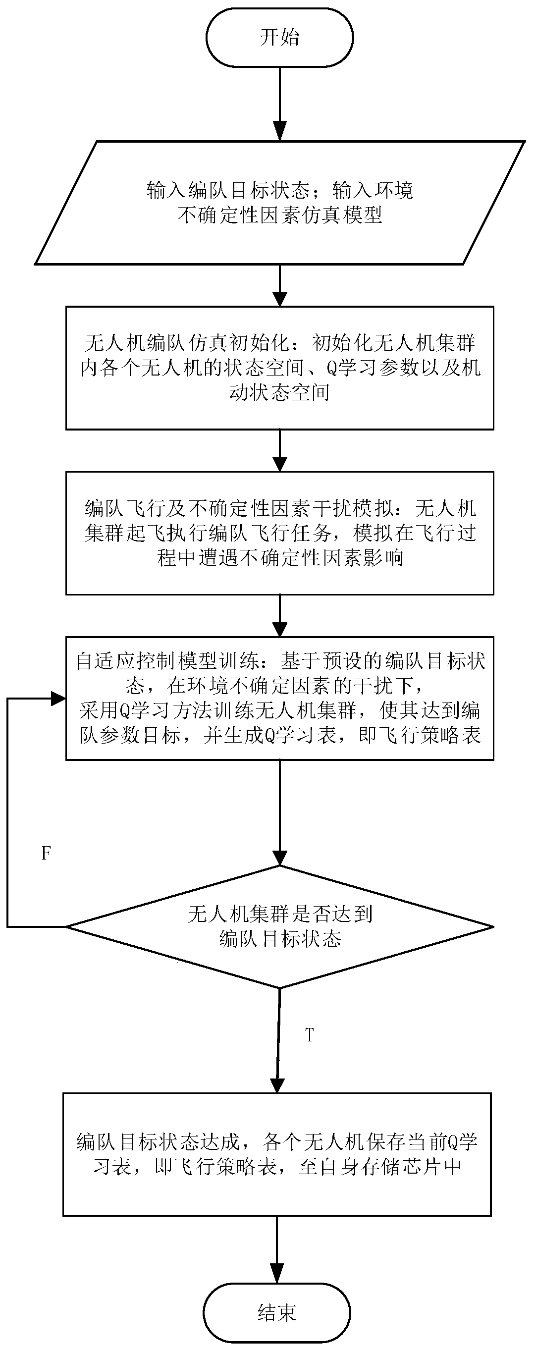 Distributed formation method of unmanned aerial vehicle cluster based on reinforcement learning