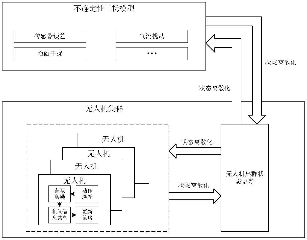 Distributed formation method of unmanned aerial vehicle cluster based on reinforcement learning