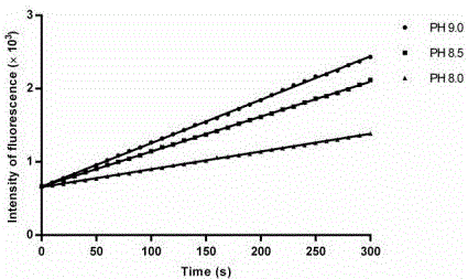 Activity determination buffer solution and activity determination method of high-throughput Zika virus non-structural protease