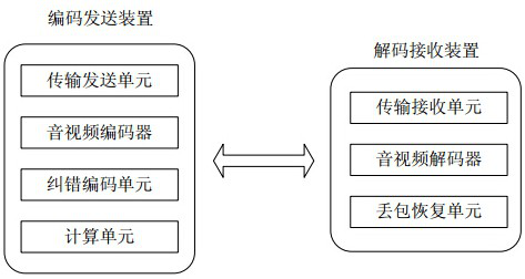 Encoding method, encoding sending device and system for data transmission