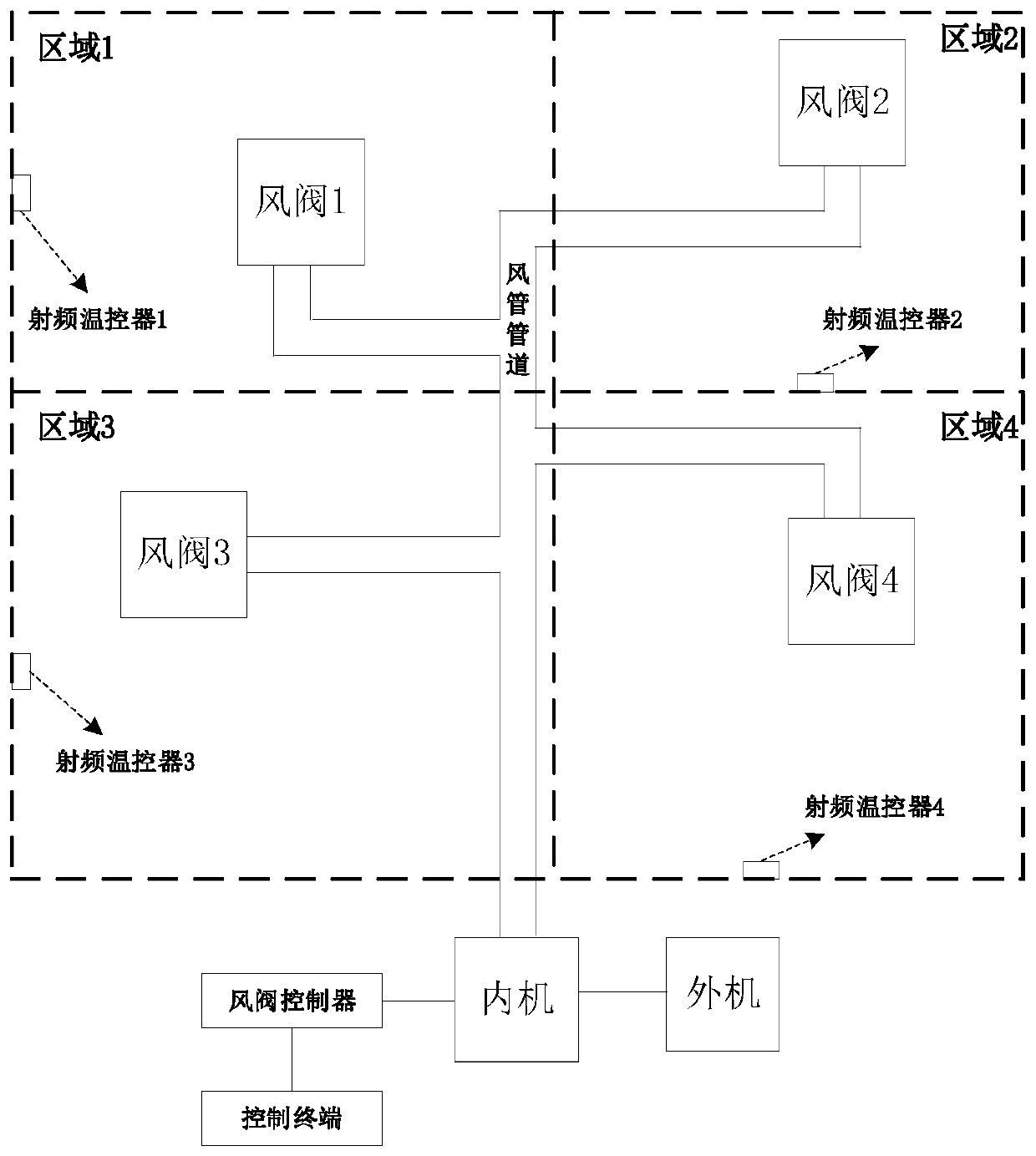 Pairing method for air valve controller and temperature controller, area control system and air conditioner