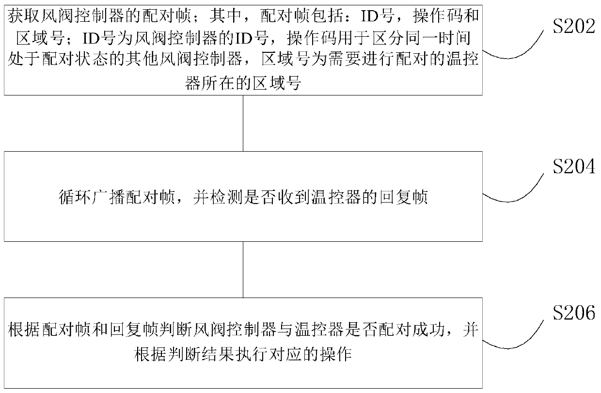 Pairing method for air valve controller and temperature controller, area control system and air conditioner