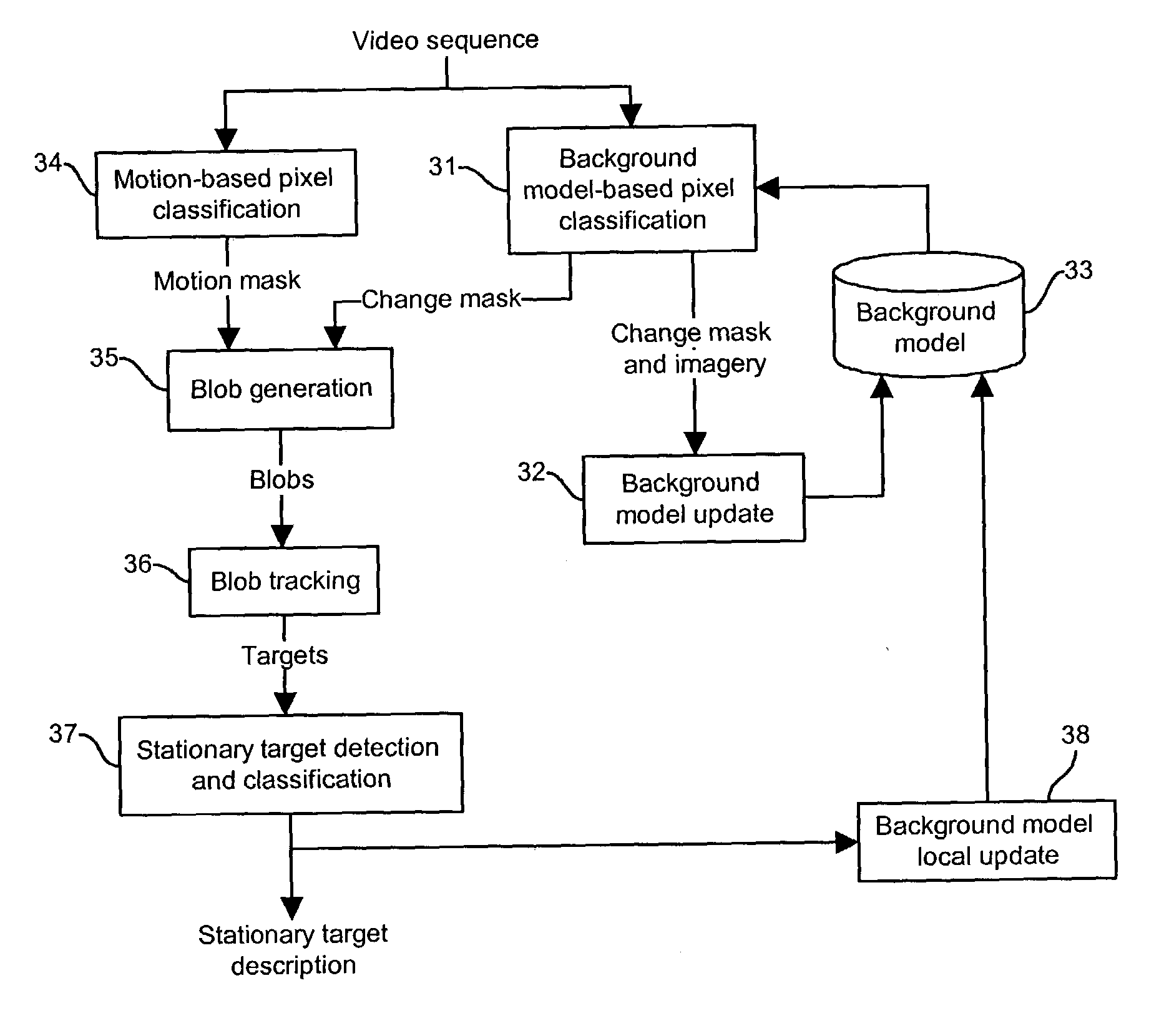 Video scene background maintenance using change detection and classification