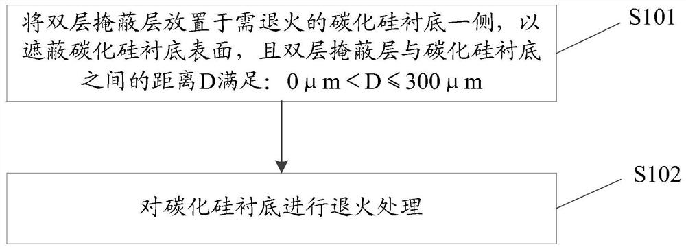 Silicon carbide substrate annealing process and silicon carbide substrate annealing equipment